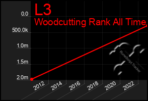 Total Graph of L3