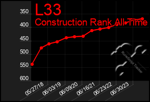 Total Graph of L33
