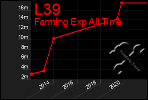 Total Graph of L39