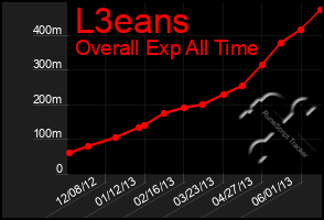 Total Graph of L3eans