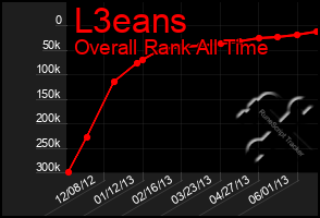 Total Graph of L3eans