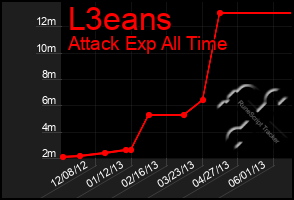 Total Graph of L3eans