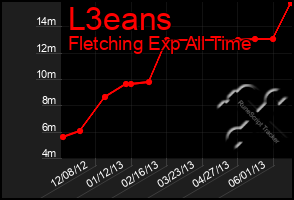 Total Graph of L3eans