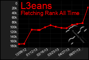 Total Graph of L3eans