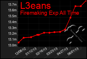 Total Graph of L3eans