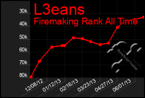 Total Graph of L3eans