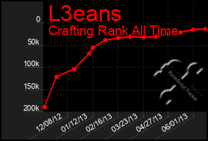 Total Graph of L3eans