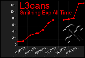 Total Graph of L3eans