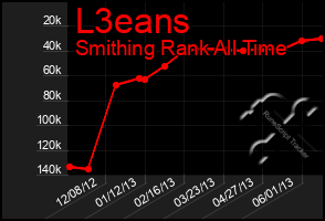 Total Graph of L3eans