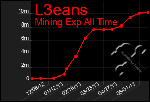 Total Graph of L3eans