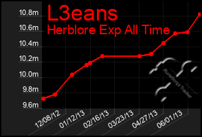 Total Graph of L3eans