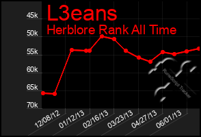 Total Graph of L3eans