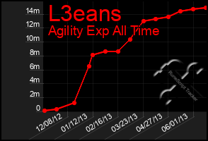 Total Graph of L3eans