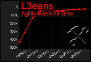 Total Graph of L3eans