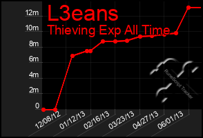 Total Graph of L3eans