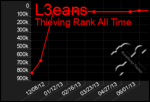 Total Graph of L3eans