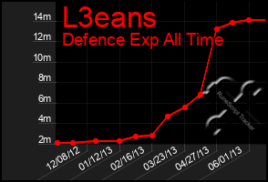 Total Graph of L3eans