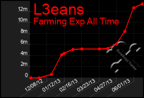 Total Graph of L3eans