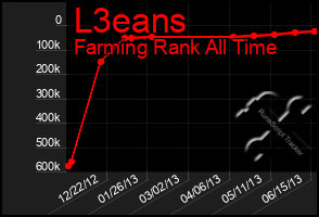 Total Graph of L3eans