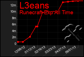 Total Graph of L3eans