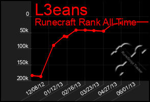 Total Graph of L3eans