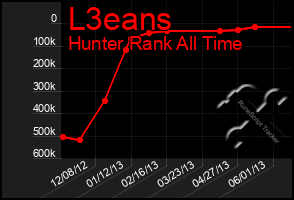 Total Graph of L3eans