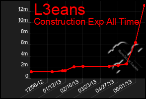 Total Graph of L3eans