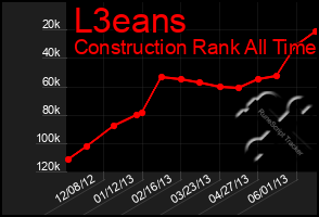 Total Graph of L3eans