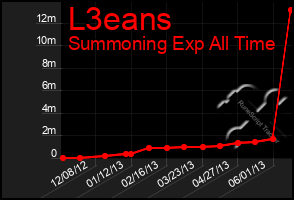 Total Graph of L3eans