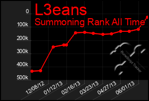 Total Graph of L3eans