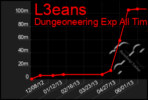 Total Graph of L3eans