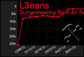 Total Graph of L3eans