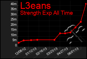 Total Graph of L3eans