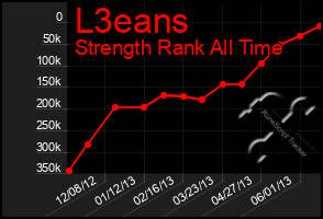 Total Graph of L3eans