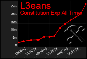 Total Graph of L3eans