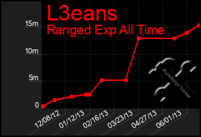 Total Graph of L3eans