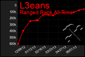 Total Graph of L3eans