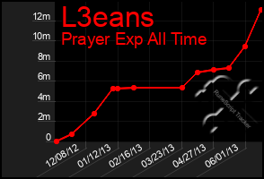 Total Graph of L3eans