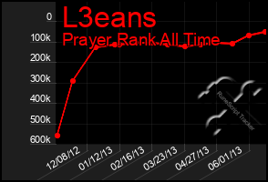 Total Graph of L3eans