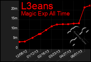 Total Graph of L3eans