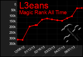 Total Graph of L3eans