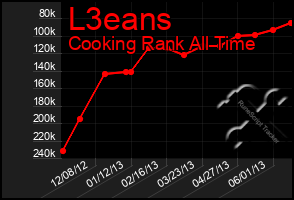 Total Graph of L3eans