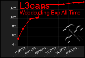 Total Graph of L3eans