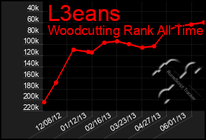 Total Graph of L3eans