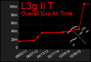 Total Graph of L3g Ii T