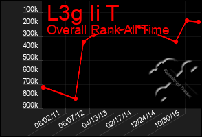 Total Graph of L3g Ii T