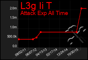 Total Graph of L3g Ii T