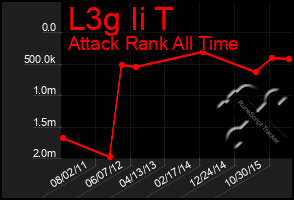 Total Graph of L3g Ii T