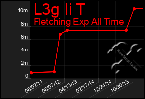 Total Graph of L3g Ii T