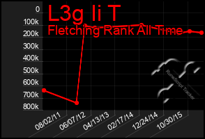 Total Graph of L3g Ii T